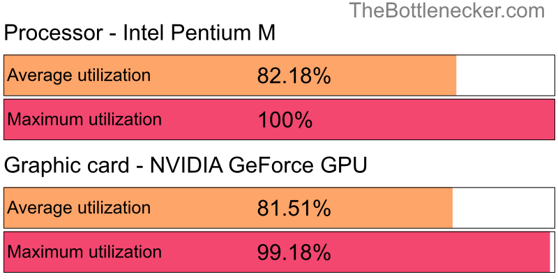 Utilization chart of Intel Pentium M and NVIDIA GeForce GPU in7 Days to Die with 3200 × 2400 and 1 monitor