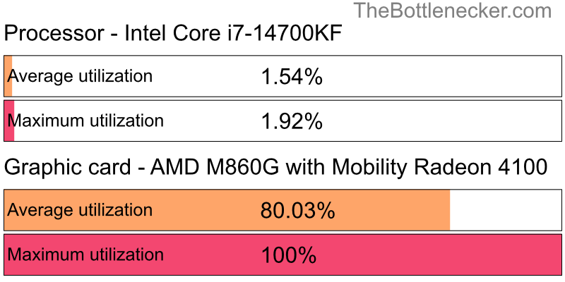 Utilization chart of Intel Core i7-14700KF and AMD M860G with Mobility Radeon 4100 in7 Days to Die with 3200 × 2400 and 1 monitor