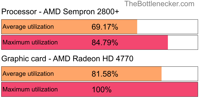 Utilization chart of AMD Sempron 2800+ and AMD Radeon HD 4770 in7 Days to Die with 3440 × 1440 and 1 monitor