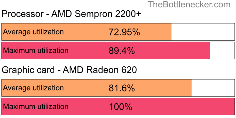 Utilization chart of AMD Sempron 2200+ and AMD Radeon 620 in7 Days to Die with 3440 × 1440 and 1 monitor