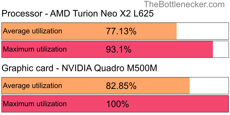 Utilization chart of AMD Turion Neo X2 L625 and NVIDIA Quadro M500M in7 Days to Die with 3440 × 1440 and 1 monitor