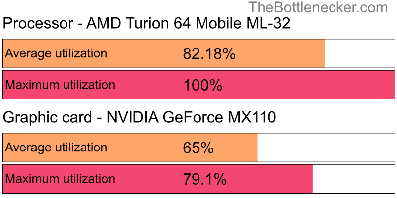 Utilization chart of AMD Turion 64 Mobile ML-32 and NVIDIA GeForce MX110 in7 Days to Die with 3440 × 1440 and 1 monitor