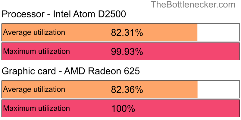 Utilization chart of Intel Atom D2500 and AMD Radeon 625 in7 Days to Die with 3440 × 1440 and 1 monitor