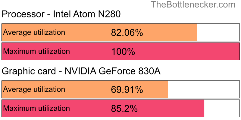 Utilization chart of Intel Atom N280 and NVIDIA GeForce 830A in7 Days to Die with 3440 × 1440 and 1 monitor