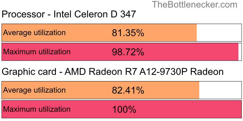 Utilization chart of Intel Celeron D 347 and AMD Radeon R7 A12-9730P Radeon in7 Days to Die with 3440 × 1440 and 1 monitor