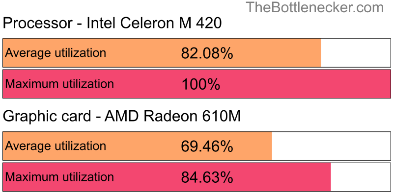 Utilization chart of Intel Celeron M 420 and AMD Radeon 610M in7 Days to Die with 3440 × 1440 and 1 monitor