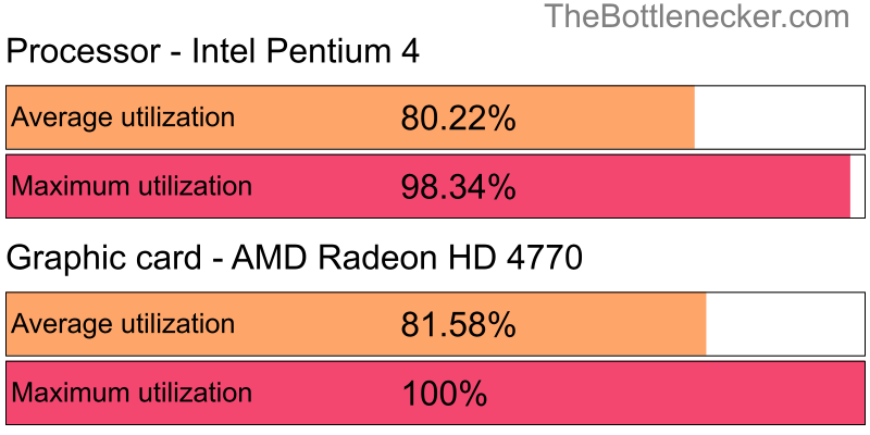 Utilization chart of Intel Pentium 4 and AMD Radeon HD 4770 in7 Days to Die with 3440 × 1440 and 1 monitor