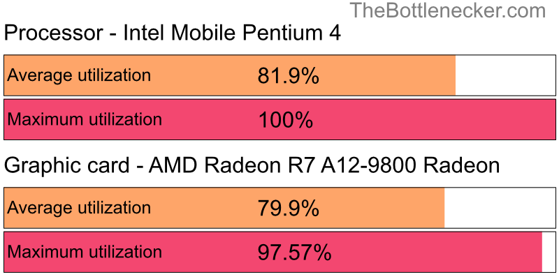 Utilization chart of Intel Mobile Pentium 4 and AMD Radeon R7 A12-9800 Radeon in7 Days to Die with 3440 × 1440 and 1 monitor