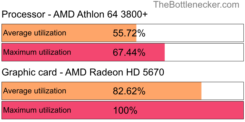 Utilization chart of AMD Athlon 64 3800+ and AMD Radeon HD 5670 in7 Days to Die with 3840 × 1600 and 1 monitor