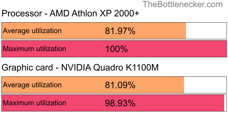 Utilization chart of AMD Athlon XP 2000+ and NVIDIA Quadro K1100M in7 Days to Die with 3840 × 1600 and 1 monitor