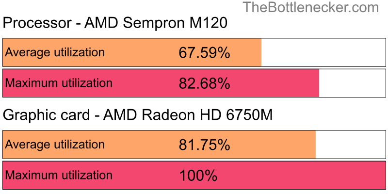 Utilization chart of AMD Sempron M120 and AMD Radeon HD 6750M in7 Days to Die with 3840 × 1600 and 1 monitor