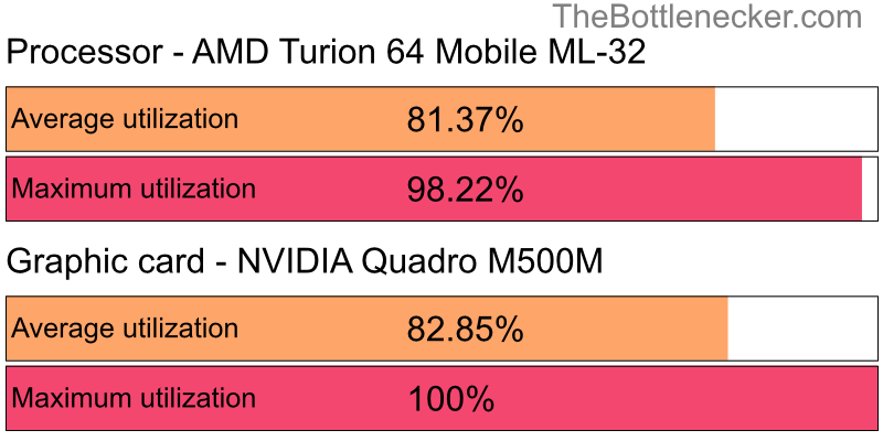 Utilization chart of AMD Turion 64 Mobile ML-32 and NVIDIA Quadro M500M in7 Days to Die with 3840 × 1600 and 1 monitor