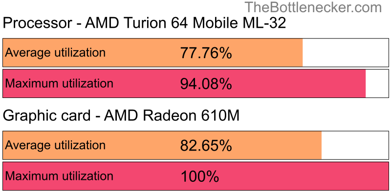 Utilization chart of AMD Turion 64 Mobile ML-32 and AMD Radeon 610M in7 Days to Die with 3840 × 1600 and 1 monitor