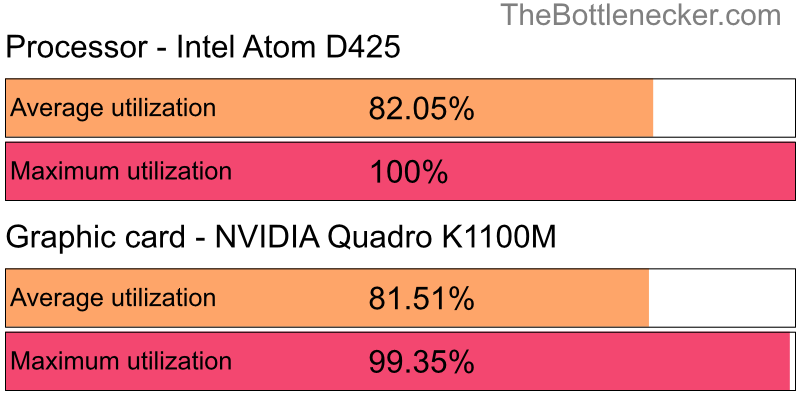 Utilization chart of Intel Atom D425 and NVIDIA Quadro K1100M in7 Days to Die with 3840 × 1600 and 1 monitor