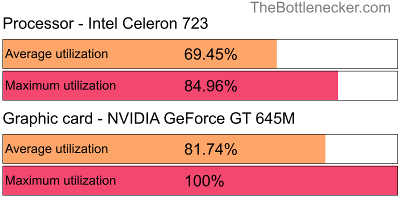 Utilization chart of Intel Celeron 723 and NVIDIA GeForce GT 645M in7 Days to Die with 3840 × 1600 and 1 monitor