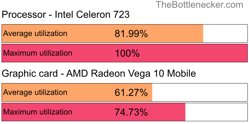 Utilization chart of Intel Celeron 723 and AMD Radeon Vega 10 Mobile in7 Days to Die with 3840 × 1600 and 1 monitor