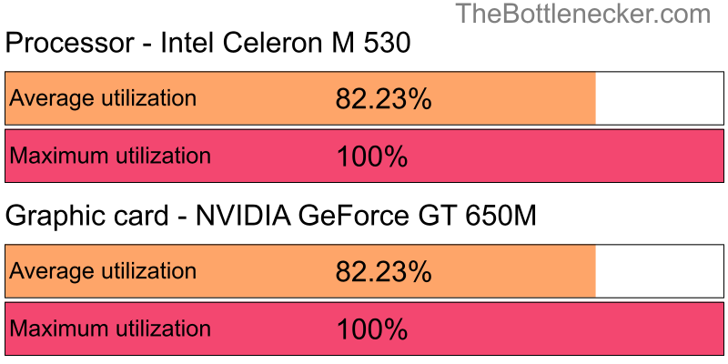 Utilization chart of Intel Celeron M 530 and NVIDIA GeForce GT 650M in7 Days to Die with 3840 × 1600 and 1 monitor