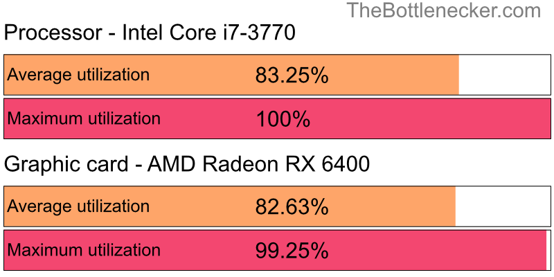 Utilization chart of Intel Core i7-3770 and AMD Radeon RX 6400 in7 Days to Die with 3840 × 1600 and 1 monitor