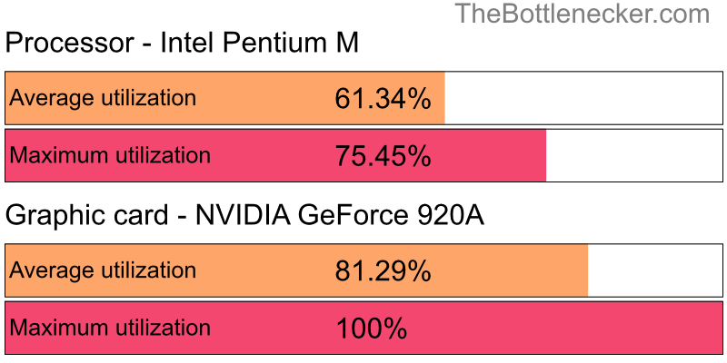 Utilization chart of Intel Pentium M and NVIDIA GeForce 920A in7 Days to Die with 3840 × 1600 and 1 monitor