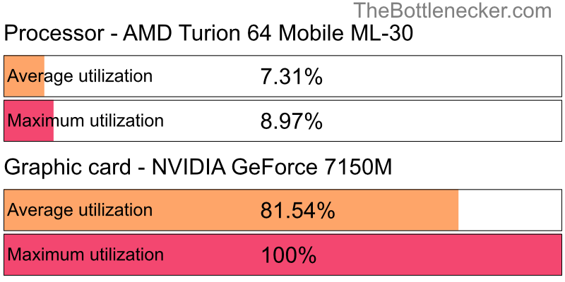 Utilization chart of AMD Turion 64 Mobile ML-30 and NVIDIA GeForce 7150M in7 Days to Die with 3840 × 2160 and 1 monitor