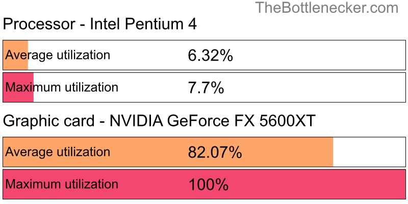 Utilization chart of Intel Pentium 4 and NVIDIA GeForce FX 5600XT in7 Days to Die with 3840 × 2160 and 1 monitor