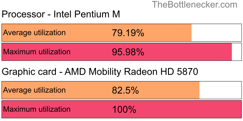 Utilization chart of Intel Pentium M and AMD Mobility Radeon HD 5870 in7 Days to Die with 3840 × 2160 and 1 monitor