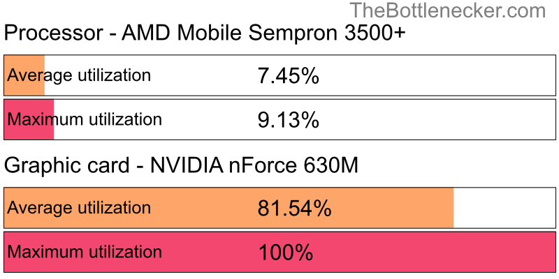 Utilization chart of AMD Mobile Sempron 3500+ and NVIDIA nForce 630M in7 Days to Die with 3840 × 2160 and 1 monitor