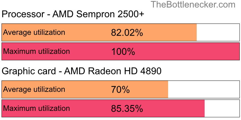 Utilization chart of AMD Sempron 2500+ and AMD Radeon HD 4890 in7 Days to Die with 4096 × 3072 and 1 monitor