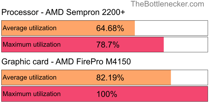 Utilization chart of AMD Sempron 2200+ and AMD FirePro M4150 in7 Days to Die with 4096 × 3072 and 1 monitor