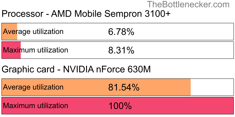 Utilization chart of AMD Mobile Sempron 3100+ and NVIDIA nForce 630M in7 Days to Die with 4096 × 3072 and 1 monitor