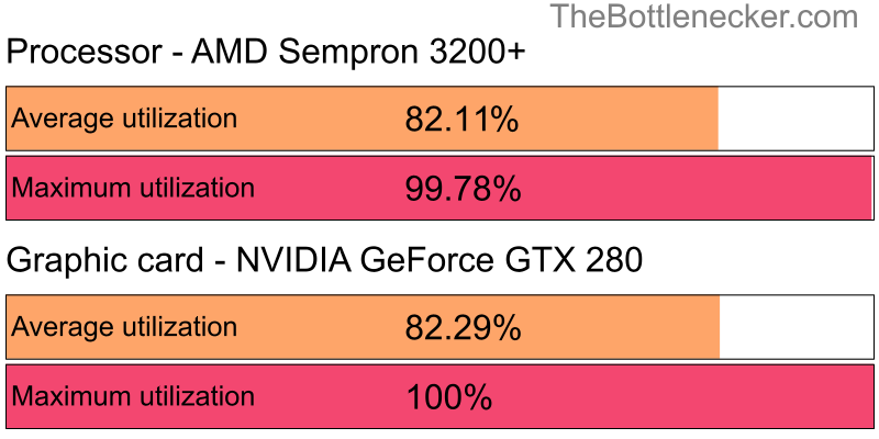 Utilization chart of AMD Sempron 3200+ and NVIDIA GeForce GTX 280 in7 Days to Die with 5120 × 2160 and 1 monitor