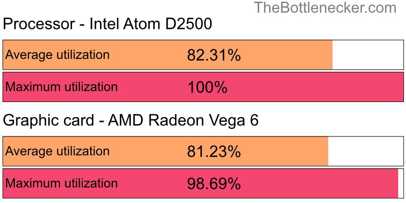 Utilization chart of Intel Atom D2500 and AMD Radeon Vega 6 in7 Days to Die with 5120 × 2160 and 1 monitor