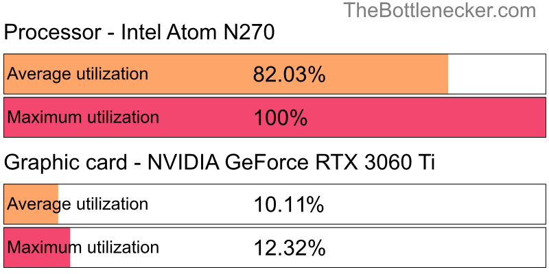 Utilization chart of Intel Atom N270 and NVIDIA GeForce RTX 3060 Ti in7 Days to Die with 5120 × 2160 and 1 monitor