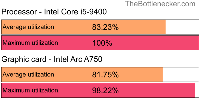 Utilization chart of Intel Core i5-9400 and Intel Arc A750 in7 Days to Die with 5120 × 2160 and 1 monitor