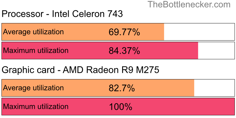 Utilization chart of Intel Celeron 743 and AMD Radeon R9 M275 in7 Days to Die with 5120 × 2160 and 1 monitor