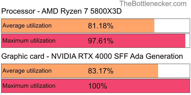 Utilization chart of AMD Ryzen 7 5800X3D and NVIDIA RTX 4000 SFF Ada Generation in7 Days to Die with 5120 × 2160 and 1 monitor