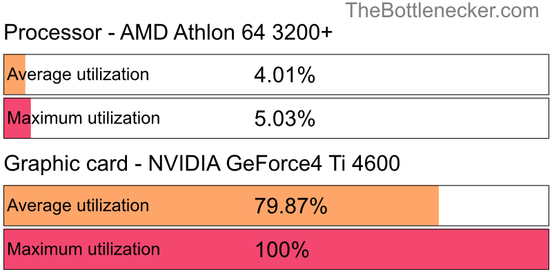 Utilization chart of AMD Athlon 64 3200+ and NVIDIA GeForce4 Ti 4600 in7 Days to Die with 5120 × 2880 and 1 monitor