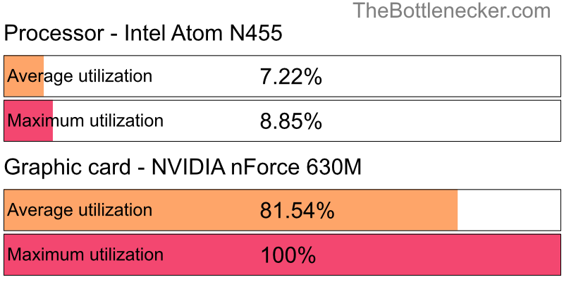 Utilization chart of Intel Atom N455 and NVIDIA nForce 630M in7 Days to Die with 5120 × 2880 and 1 monitor