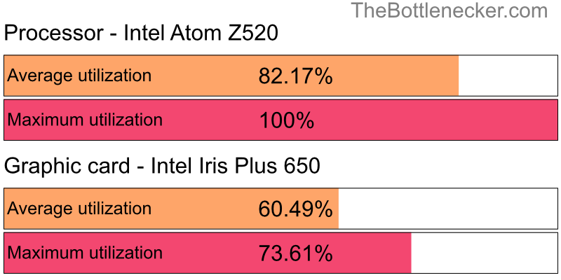 Utilization chart of Intel Atom Z520 and Intel Iris Plus 650 in7 Days to Die with 5120 × 2880 and 1 monitor