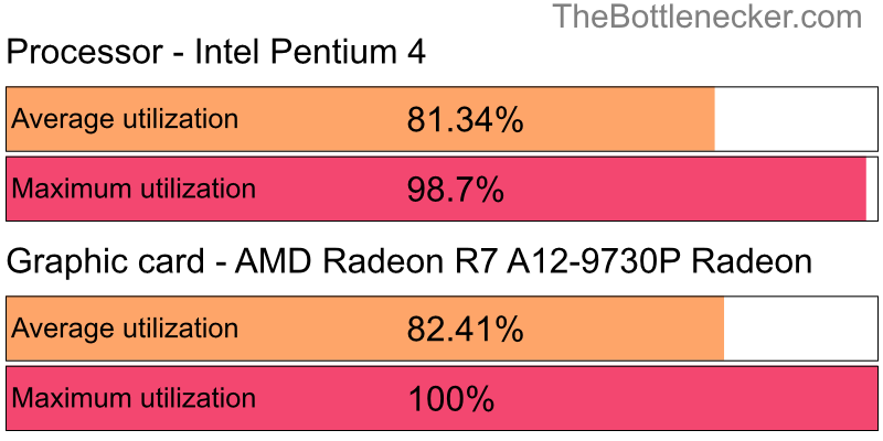 Utilization chart of Intel Pentium 4 and AMD Radeon R7 A12-9730P Radeon in7 Days to Die with 5120 × 2880 and 1 monitor