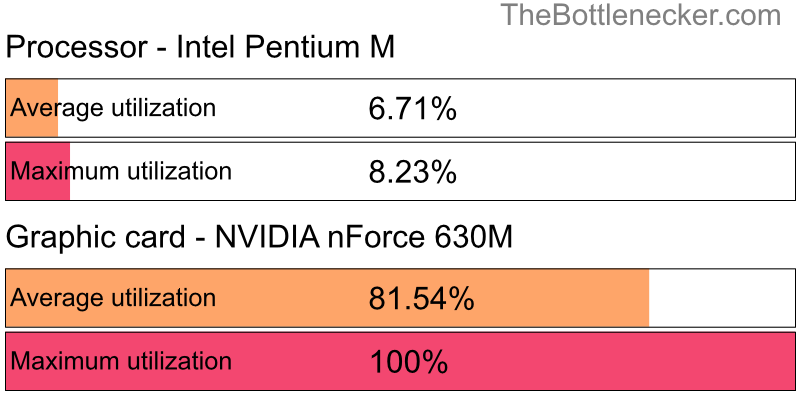 Utilization chart of Intel Pentium M and NVIDIA nForce 630M in7 Days to Die with 5120 × 2880 and 1 monitor