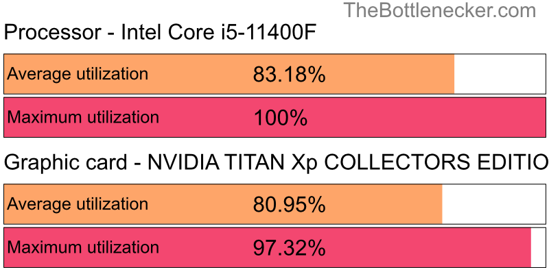 Utilization chart of Intel Core i5-11400F and NVIDIA TITAN Xp COLLECTORS EDITION in7 Days to Die with 5120 × 2880 and 1 monitor