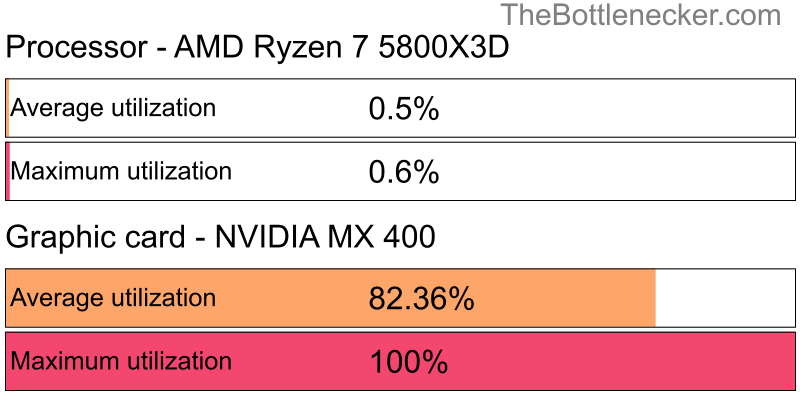 Utilization chart of AMD Ryzen 7 5800X3D and NVIDIA MX 400 in7 Days to Die with 5120 × 2880 and 1 monitor