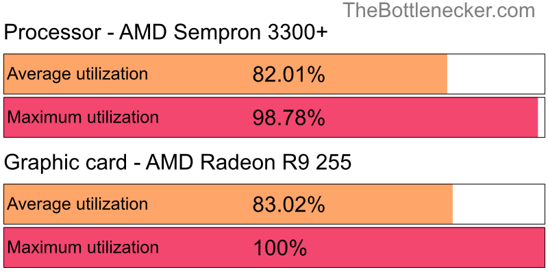 Utilization chart of AMD Sempron 3300+ and AMD Radeon R9 255 in7 Days to Die with 5120 × 3200 and 1 monitor