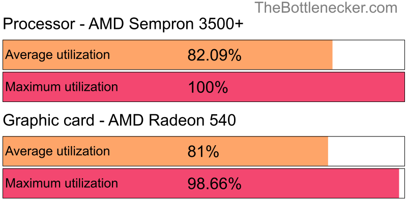 Utilization chart of AMD Sempron 3500+ and AMD Radeon 540 in7 Days to Die with 5120 × 3200 and 1 monitor