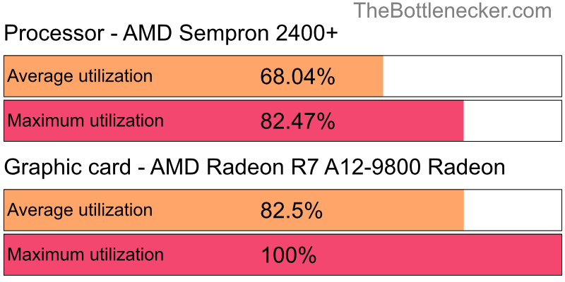 Utilization chart of AMD Sempron 2400+ and AMD Radeon R7 A12-9800 Radeon in7 Days to Die with 5120 × 3200 and 1 monitor