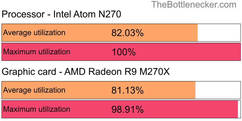 Utilization chart of Intel Atom N270 and AMD Radeon R9 M270X in7 Days to Die with 5120 × 3200 and 1 monitor