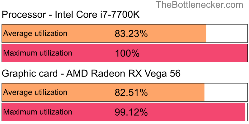 Utilization chart of Intel Core i7-7700K and AMD Radeon RX Vega 56 in7 Days to Die with 5120 × 3200 and 1 monitor