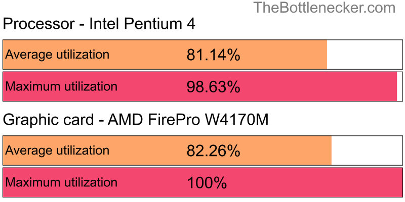 Utilization chart of Intel Pentium 4 and AMD FirePro W4170M in7 Days to Die with 5120 × 3200 and 1 monitor