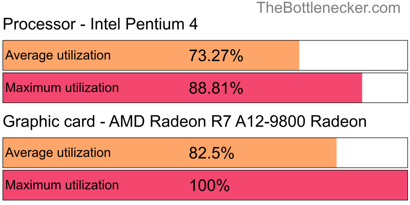 Utilization chart of Intel Pentium 4 and AMD Radeon R7 A12-9800 Radeon in7 Days to Die with 5120 × 3200 and 1 monitor